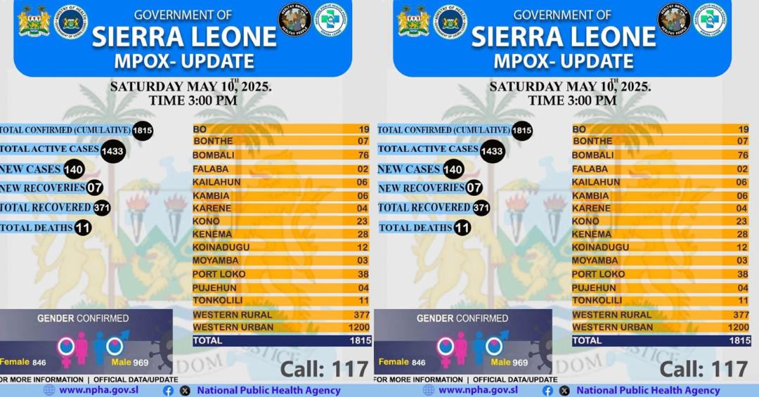 Mpox: Infection Continues to Soar in Sierra Leone as Over 100 New Cases Confirmed